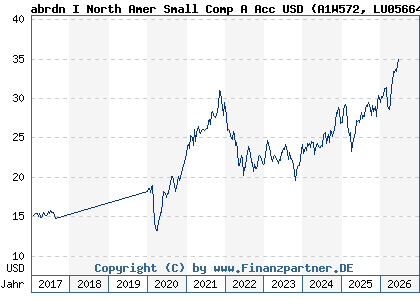Chart: abrdn I North Amer Small Comp A Acc USD (A1W572 LU0566484027)