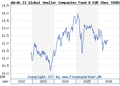 Chart: abrdn II Global Smaller Companies Fund A EUR thes (A3DXVB LU2530217723)