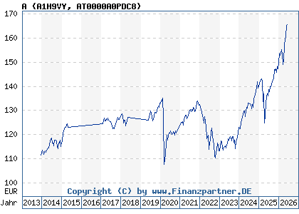 Chart: A (A1H9VY AT0000A0PDC8)