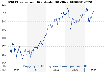 Chart: ACATIS Value und Dividende (A1W9AY AT0000A146T3)