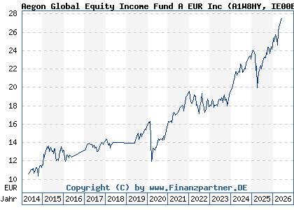 Chart: Aegon Global Equity Income Fund A EUR Inc (A1W8HY IE00BF5SW189)