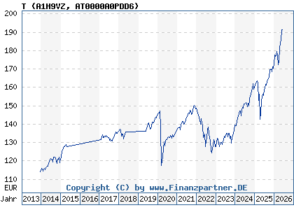 Chart: T (A1H9VZ AT0000A0PDD6)