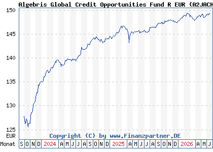 Chart: Algebris Global Credit Opportunities Fund R EUR (A2JACH IE00BYT35X57)