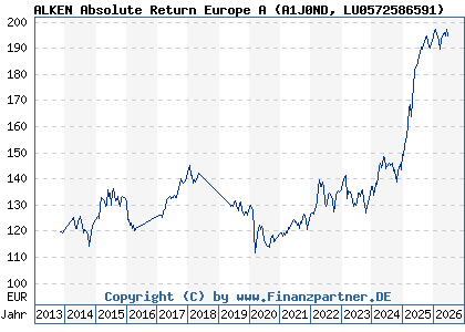 Chart: ALKEN Absolute Return Europe A (A1J0ND LU0572586591)