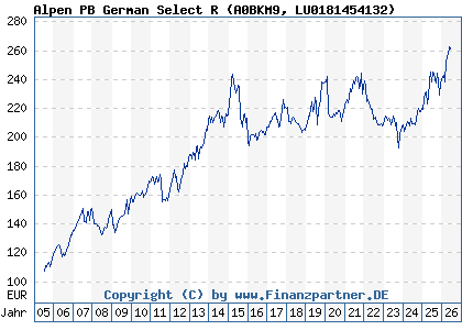 Chart: Alpen PB German Select R (A0BKM9 LU0181454132)