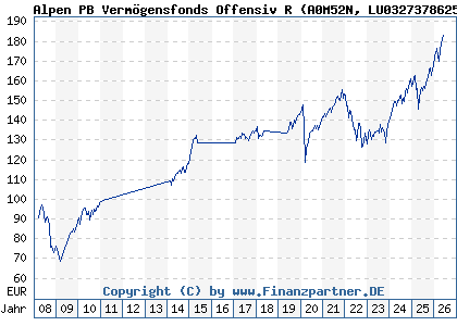 Chart: Alpen PB Verm&ouml;gensfonds Offensiv R (A0M52N LU0327378625)