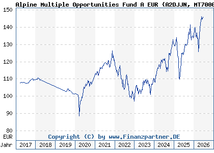 Chart: Alpine Multiple Opportunities Fund A EUR (A2DJJN MT7000016952)