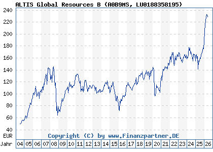 Chart: ALTIS Global Resources B (A0B9MS LU0188358195)