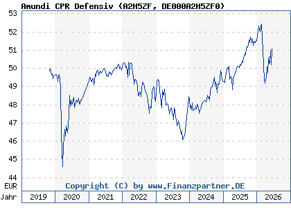 Chart: Amundi CPR Defensiv (A2H5ZF DE000A2H5ZF0)