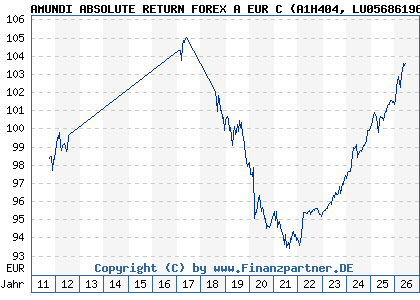 Chart: AMUNDI ABSOLUTE RETURN FOREX A EUR C (A1H404 LU0568619638)