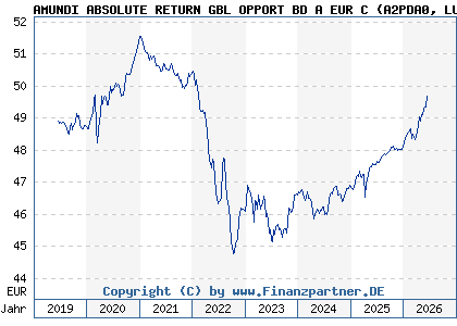 Chart: AMUNDI ABSOLUTE RETURN GBL OPPORT BD A EUR C (A2PDA0 LU1894677027)