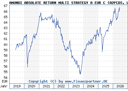 Chart: AMUNDI ABSOLUTE RETURN MULTI STRATEGY A EUR C (A2PCDS LU1882439323)