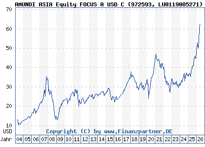 Chart: AMUNDI ASIA Equity FOCUS A USD C (972593 LU0119085271)
