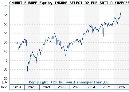 Chart: AMUNDI EUROPE Equity INCOME SELECT A2 EUR SATI D (A2PCPP LU1883311653)