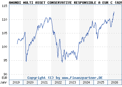 Chart: AMUNDI MULTI ASSET CONSERVATIVE RESPONSIBLE A EUR C (A2PF7F LU1941681956)