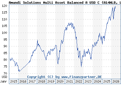 Chart: Amundi Solutions Multi Asset Balanced A USD C (A14MLB LU1121646423)