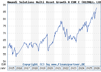 Chart: Amundi Solutions Multi Asset Growth A EUR C (A12HQJ LU1121647157)