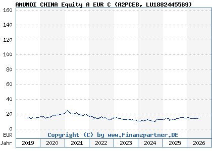 Chart: AMUNDI CHINA Equity A EUR C (A2PCEB LU1882445569)