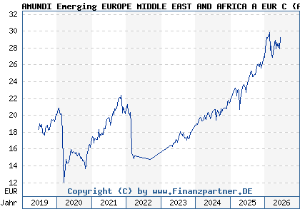 Chart: AMUNDI Emerging EUROPE MIDDLE EAST AND AFRICA A EUR C (A2PCEU LU1882447425)