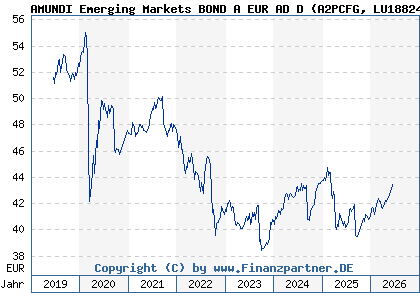 Chart: AMUNDI Emerging Markets BOND A EUR AD D (A2PCFG LU1882449983)
