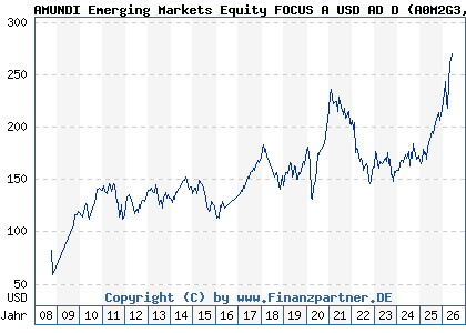 Chart: AMUNDI Emerging Markets Equity FOCUS A USD AD D (A0M2G3 LU0319686076)