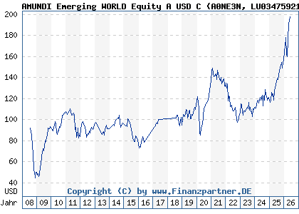 Chart: AMUNDI Emerging WORLD Equity A USD C (A0NE3N LU0347592197)