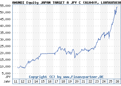 Chart: AMUNDI Equity JAPAN TARGET A JPY C (A1H4XY LU0568583008)