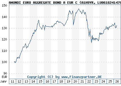 Chart: AMUNDI EURO AGGREGATE BOND A EUR C (A1H9YR LU0616241476)