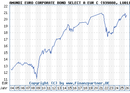 Chart: AMUNDI EURO CORPORATE BOND SELECT A EUR C (939888 LU0119099819)