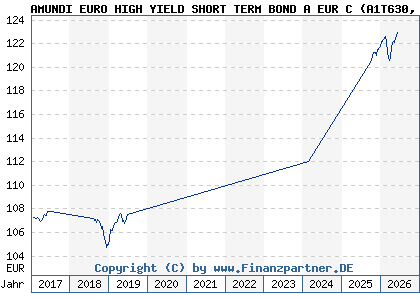 Chart: AMUNDI EURO HIGH YIELD SHORT TERM BOND A EUR C (A1T630 LU0907331507)
