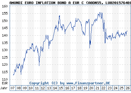 Chart: AMUNDI EURO INFLATION BOND A EUR C (A0DNS5 LU0201576401)