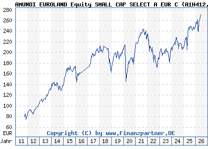 Chart: AMUNDI EUROLAND Equity SMALL CAP SELECT A EUR C (A1H412 LU0568607203)
