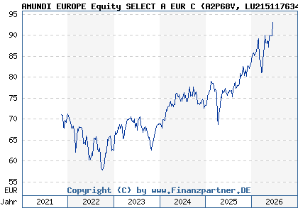 Chart: AMUNDI EUROPE Equity SELECT A EUR C (A2P68V LU2151176349)