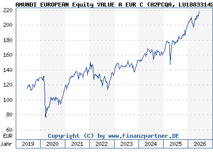 Chart: AMUNDI EUROPEAN Equity VALUE A EUR C (A2PCQA LU1883314244)
