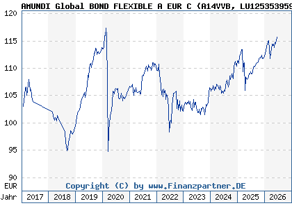 Chart: AMUNDI Global BOND FLEXIBLE A EUR C (A14VVB LU1253539594)