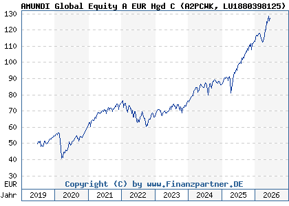 Chart: AMUNDI Global Equity A EUR Hgd C (A2PCWK LU1880398125)