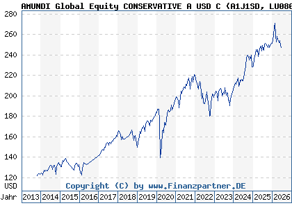 Chart: AMUNDI Global Equity CONSERVATIVE A USD C (A1J1SD LU0801842559)