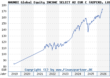 Chart: AMUNDI Global Equity INCOME SELECT A2 EUR C (A2PCRD LU1883320993)