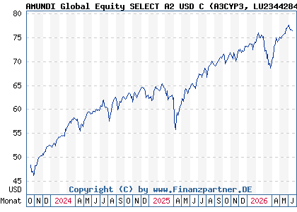 Chart: AMUNDI Global Equity SELECT A2 USD C (A3CYP3 LU2344284976)