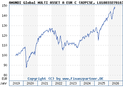 Chart: AMUNDI Global MULTI ASSET A EUR C (A2PCSE LU1883327816)