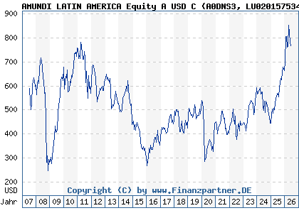 Chart: AMUNDI LATIN AMERICA Equity A USD C (A0DNS3 LU0201575346)