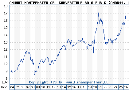 Chart: AMUNDI MONTPENSIER GBL CONVERTIBLE BD A EUR C (940841 LU0119108826)