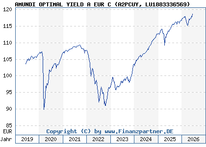 Chart: AMUNDI OPTIMAL YIELD A EUR C (A2PCUY LU1883336569)