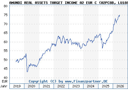 Chart: AMUNDI REAL ASSETS TARGET INCOME A2 EUR C (A2PC8B LU1883866011)