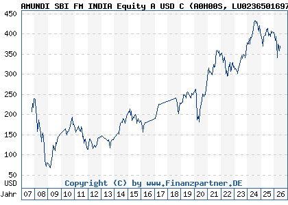 Chart: AMUNDI SBI FM INDIA Equity A USD C (A0H00S LU0236501697)