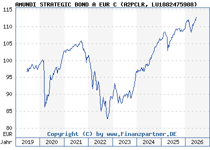 Chart: AMUNDI STRATEGIC BOND A EUR C (A2PCLR LU1882475988)