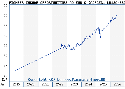 Chart: PIONEER INCOME OPPORTUNITIES A2 EUR C (A2PCZG LU1894680757)