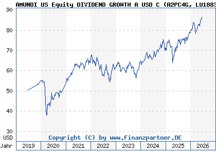 Chart: AMUNDI US Equity DIVIDEND GROWTH A USD C (A2PC4G LU1883848118)