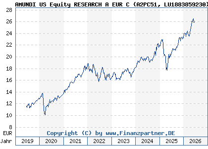 Chart: AMUNDI US Equity RESEARCH A EUR C (A2PC51 LU1883859230)