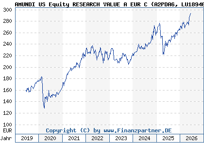 Chart: AMUNDI US Equity RESEARCH VALUE A EUR C (A2PDA6 LU1894682704)